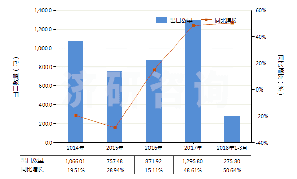 2014-2018年3月中國(guó)丙烯聚合物制電池隔膜(HS39202010)出口量及增速統(tǒng)計(jì)